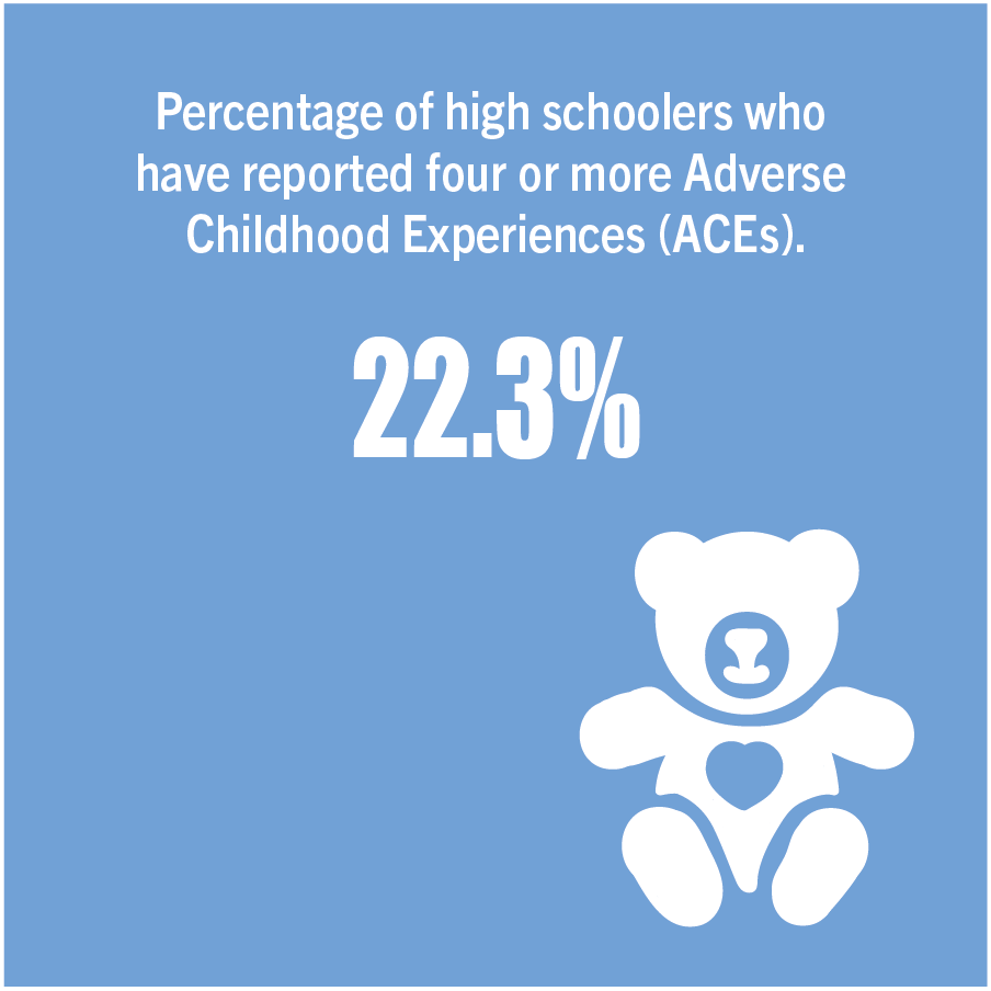 percentage of high schoolers who have reported four or more ACEs - 22.3%