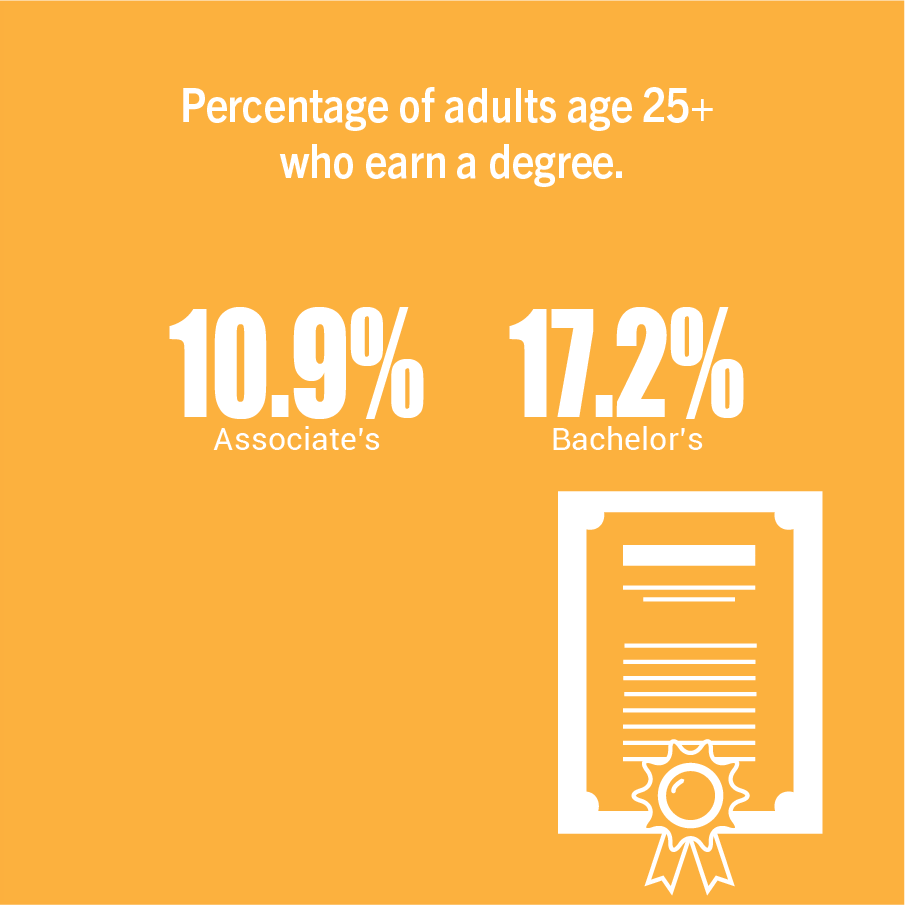 percentage of adults age 25+ who earn a degree