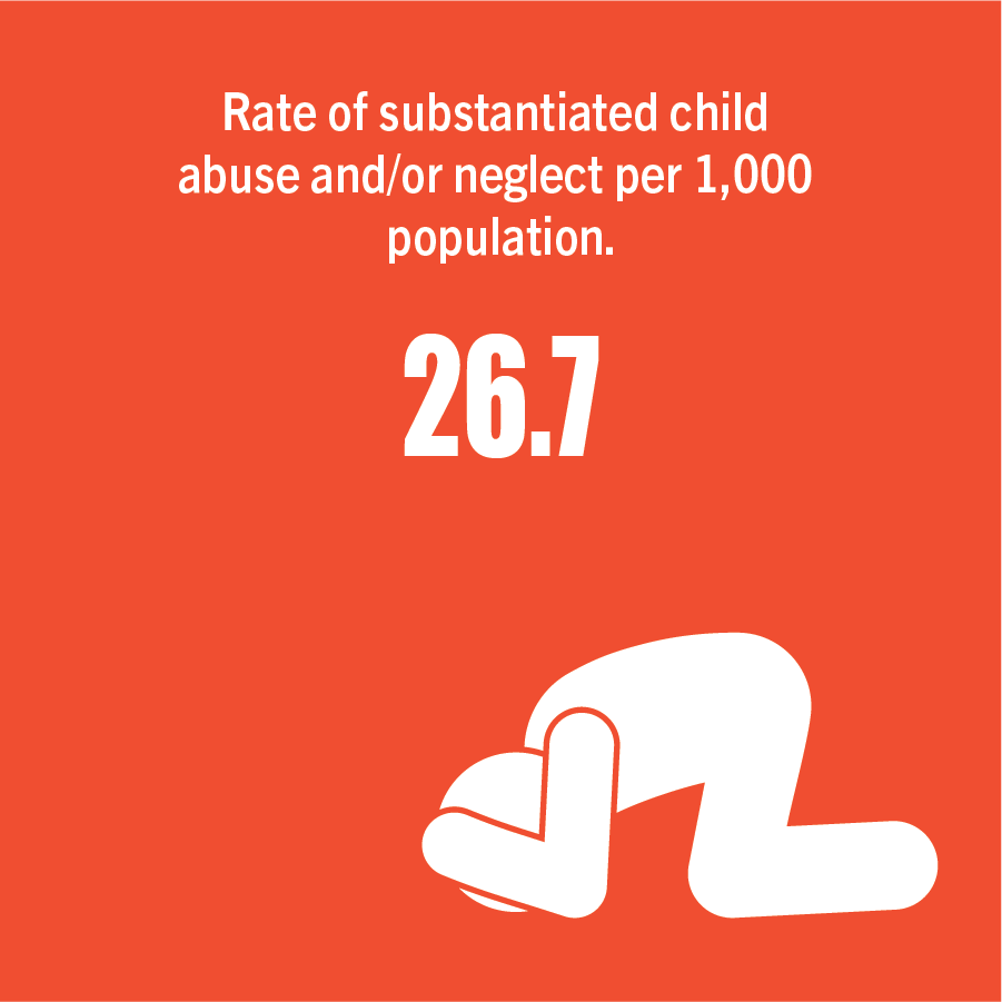 26.7 - rate of substantiated child abuse per 1,000 population