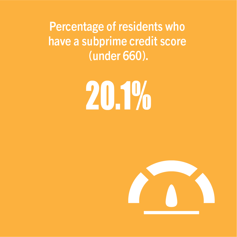 20.1% - percentage of residents who have a subprime credit score