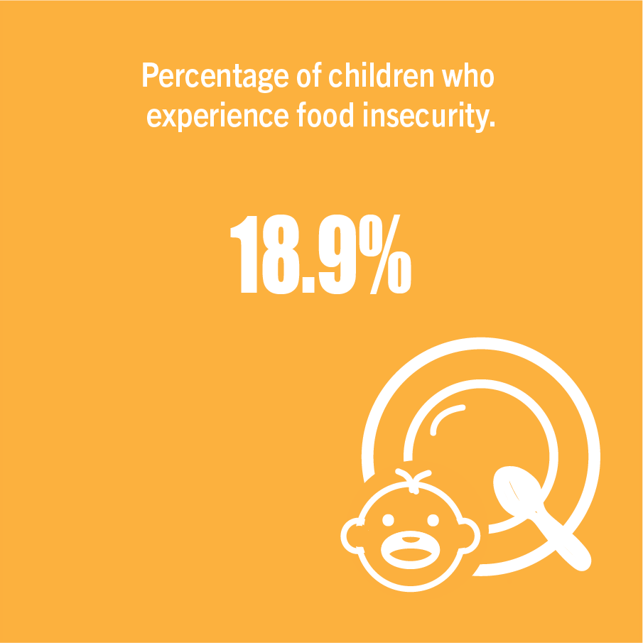 18.9% - percentage of children who experience food insecurity