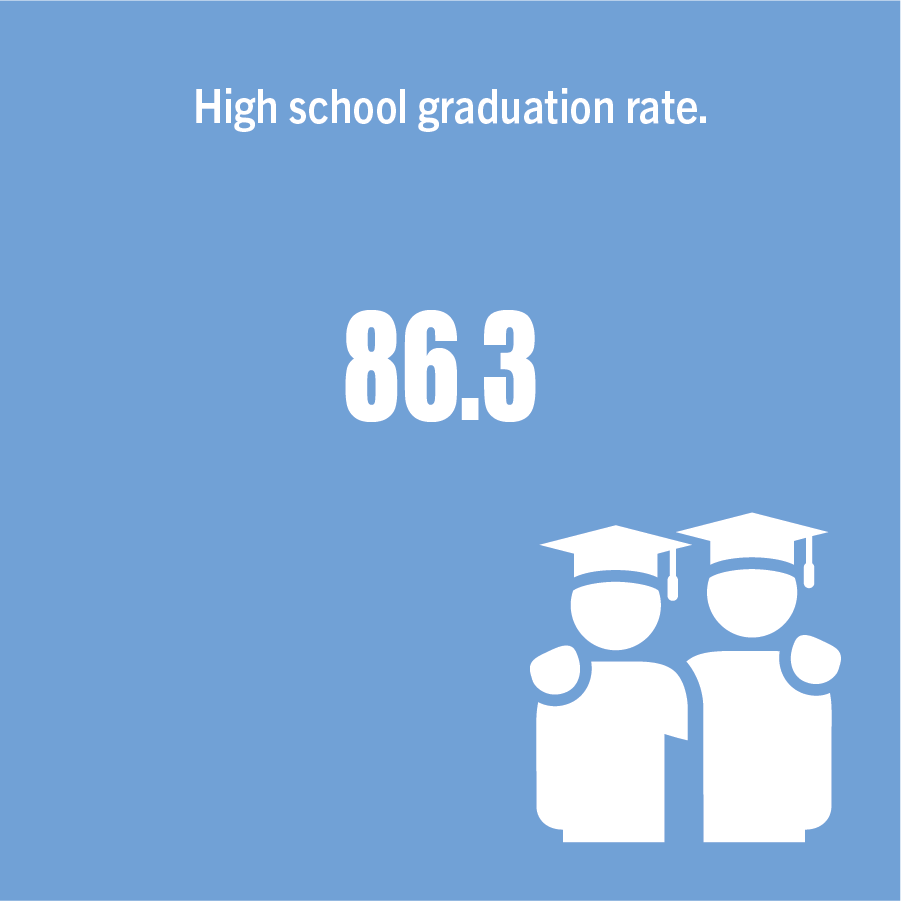 high school graduation rate - 86.3