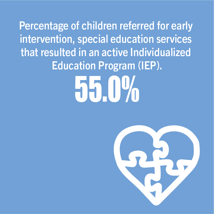 55.0% - the percentage of children referred for early intervention, special education services that resulted in an active IEP