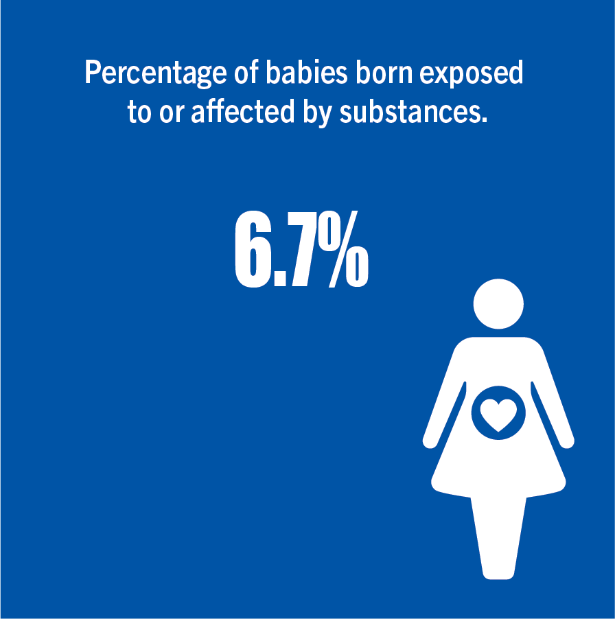 6.7% - percentage of babies born exposed to or affected by substances