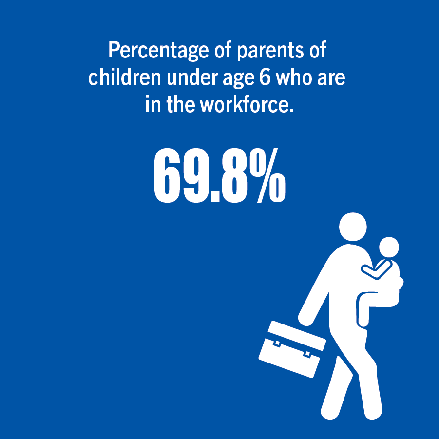 69.8% percentage of parents of children age 6 and under who are in the workforce